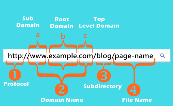 URL Structure