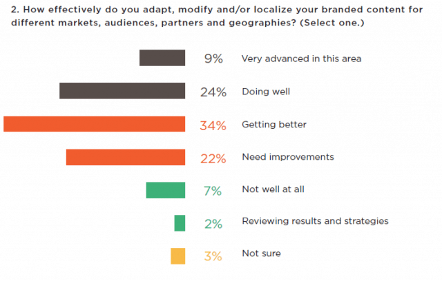 SEO localize content