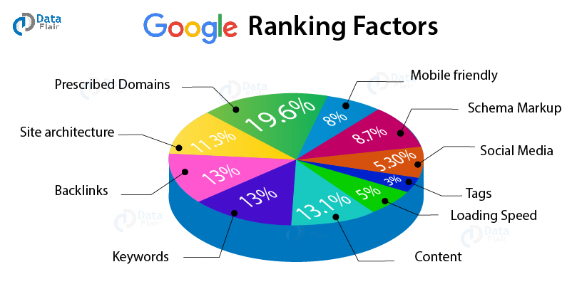 Four of Google’s Top SEO Ranking Factors