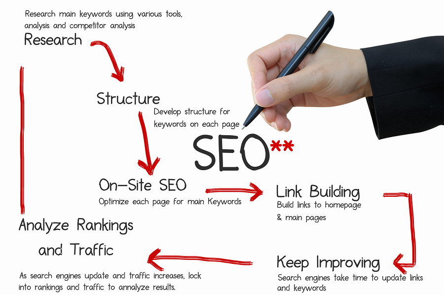 Why Do You Need SEO for Business?