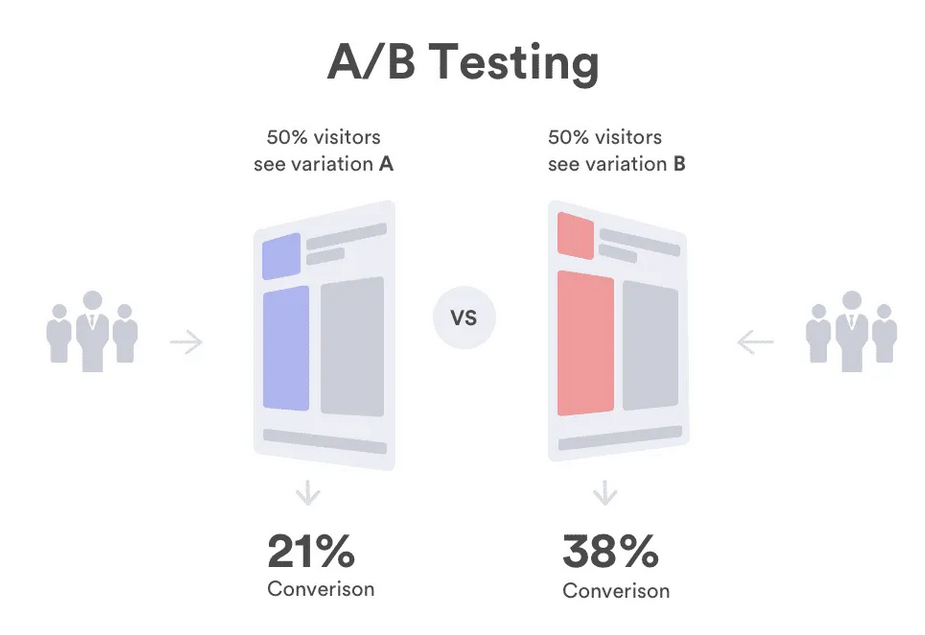 A/B Testing