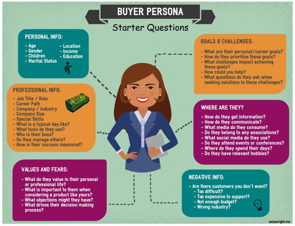 Create Customer Personas