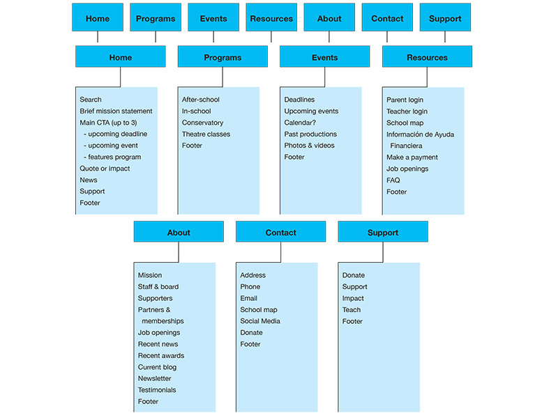 website taxonomy silo