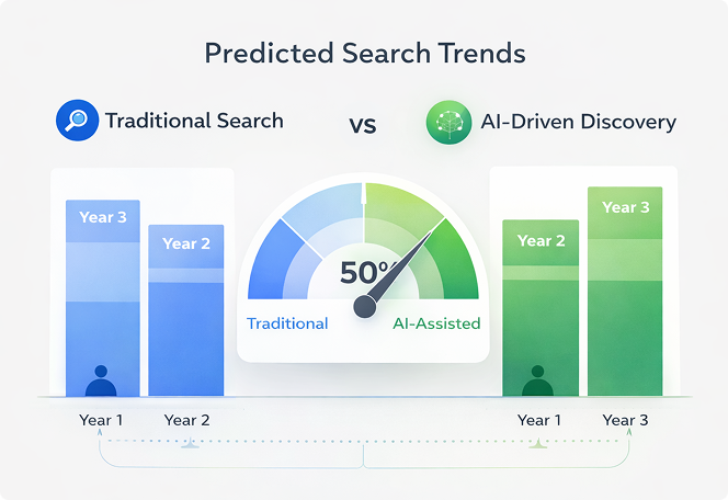 Predicted Search Trends Graph